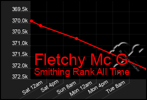 Total Graph of Fletchy Mc G