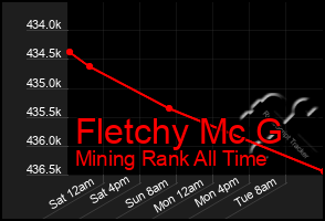 Total Graph of Fletchy Mc G