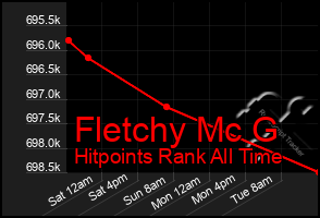 Total Graph of Fletchy Mc G