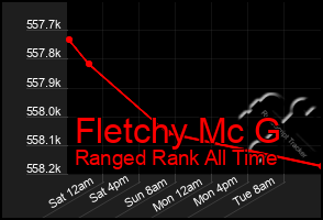 Total Graph of Fletchy Mc G