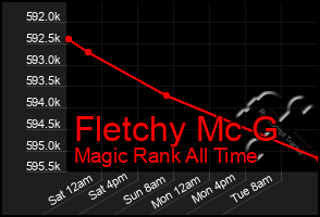 Total Graph of Fletchy Mc G