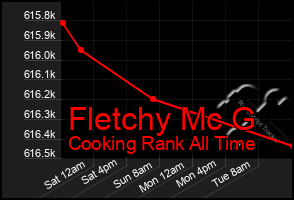 Total Graph of Fletchy Mc G