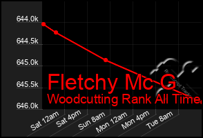 Total Graph of Fletchy Mc G