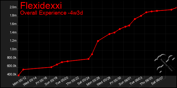 Last 31 Days Graph of Flexidexxi