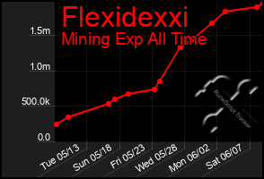 Total Graph of Flexidexxi