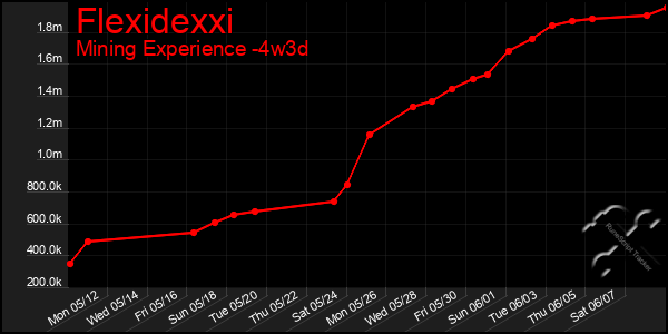 Last 31 Days Graph of Flexidexxi