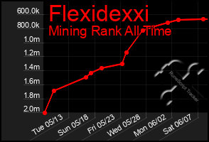 Total Graph of Flexidexxi