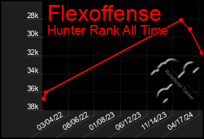 Total Graph of Flexoffense