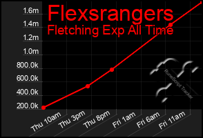 Total Graph of Flexsrangers