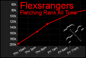 Total Graph of Flexsrangers
