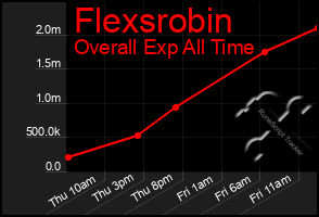 Total Graph of Flexsrobin