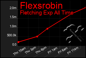 Total Graph of Flexsrobin