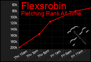 Total Graph of Flexsrobin