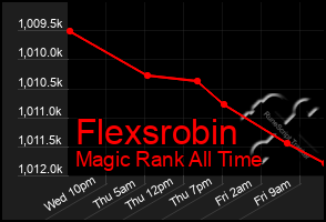 Total Graph of Flexsrobin