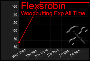 Total Graph of Flexsrobin