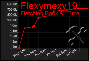 Total Graph of Flexymexy19