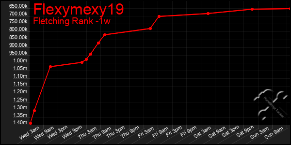 Last 7 Days Graph of Flexymexy19