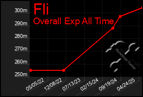 Total Graph of Fli