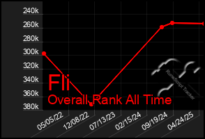 Total Graph of Fli