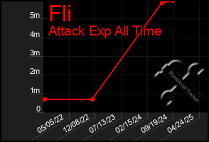 Total Graph of Fli