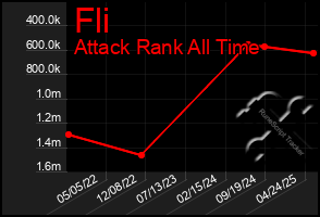 Total Graph of Fli
