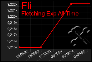 Total Graph of Fli