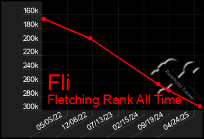 Total Graph of Fli