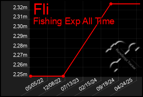 Total Graph of Fli