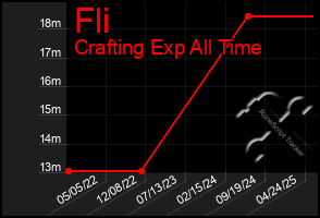 Total Graph of Fli