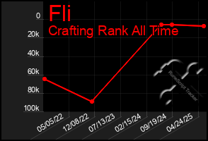 Total Graph of Fli