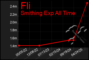 Total Graph of Fli