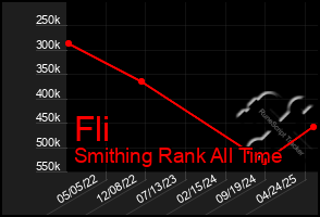 Total Graph of Fli