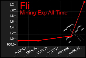 Total Graph of Fli