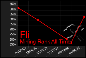 Total Graph of Fli