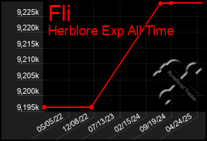 Total Graph of Fli