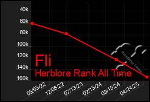 Total Graph of Fli