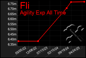 Total Graph of Fli