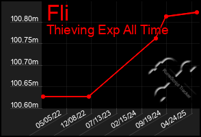 Total Graph of Fli