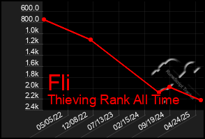Total Graph of Fli