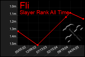 Total Graph of Fli