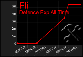 Total Graph of Fli
