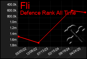 Total Graph of Fli