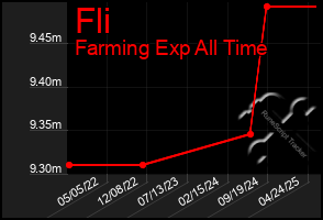 Total Graph of Fli