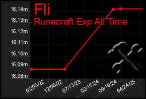 Total Graph of Fli