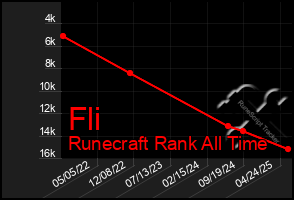 Total Graph of Fli