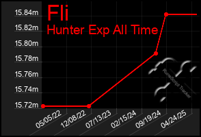 Total Graph of Fli