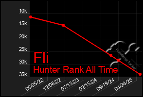 Total Graph of Fli
