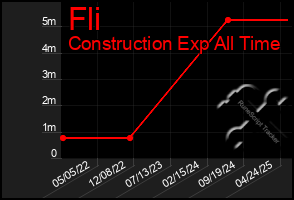 Total Graph of Fli