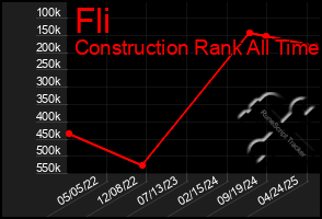 Total Graph of Fli