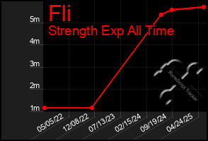 Total Graph of Fli